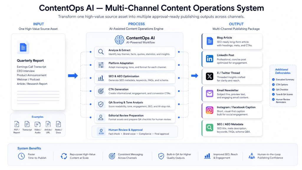 ContentOps AI Workflow System
